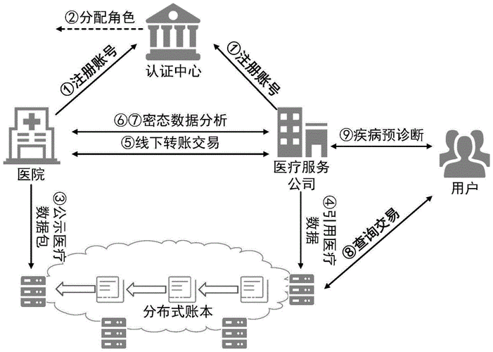 标题：基于区块链的医疗平台开发指南