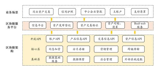 安化区块链技术在各行业的应用