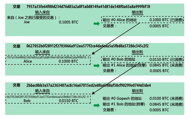 比特币密钥的起源