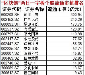 区块链股票的龙头股