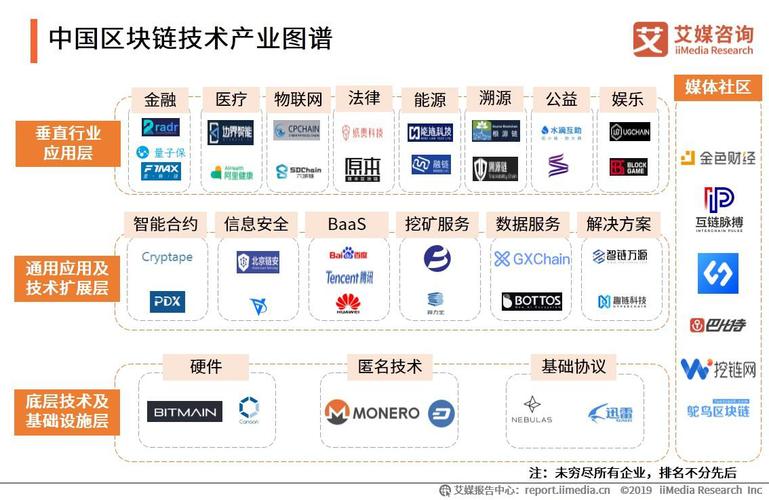 中国区块链产业的现状与发展