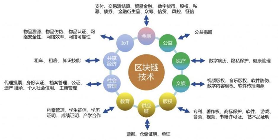 祥云区块链公益链