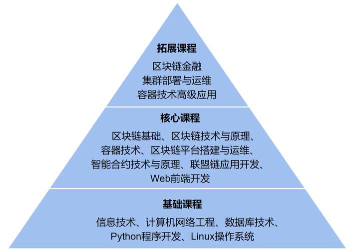 区块链通信专业就业岗位分析与建议