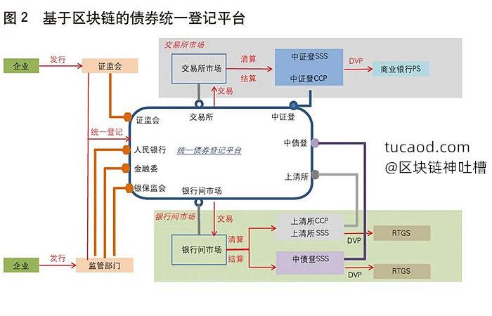 区块链平台与交易所的区别