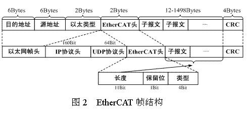 基于EtherCAT编程