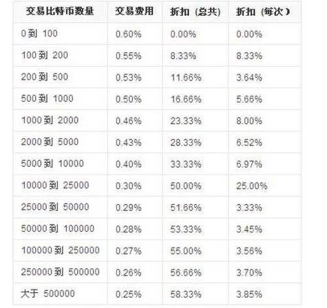 比特币同时买多