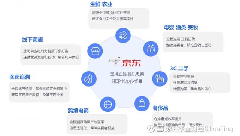 区块链技术在新物流领域的应用