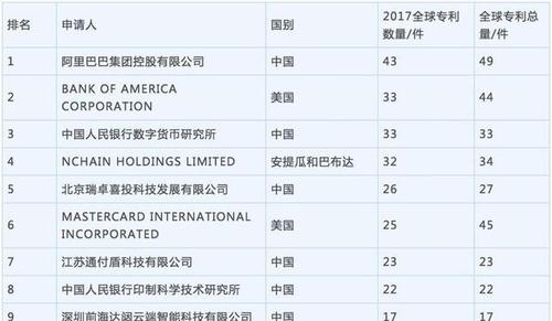 区块链技术的专利申请