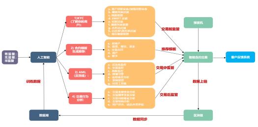 区块链建设的四个基本原则