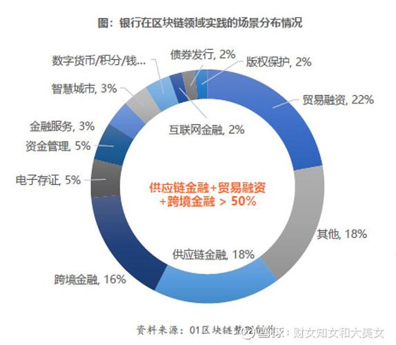 区块链技术在银行业的应用