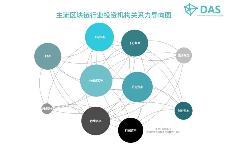 区块链企业投资方向