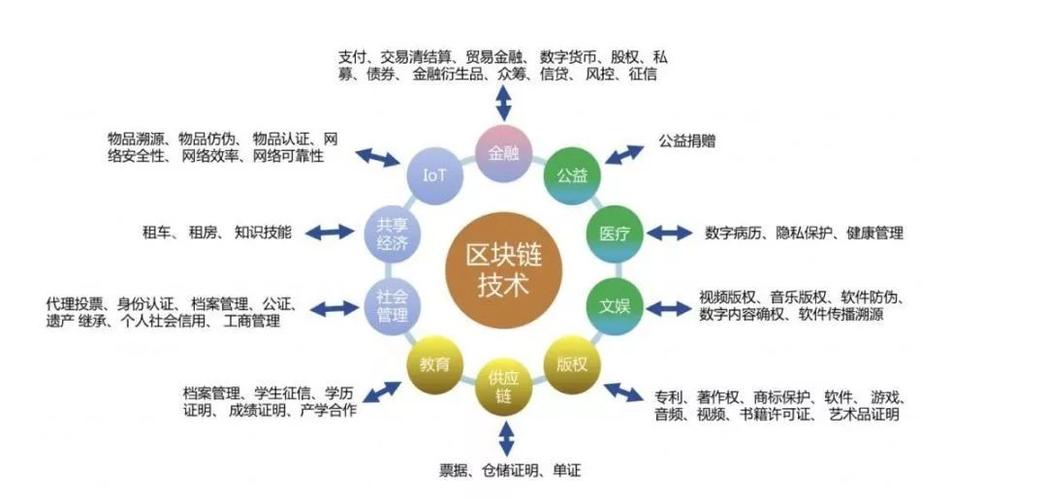 如何应用区块链模式上网