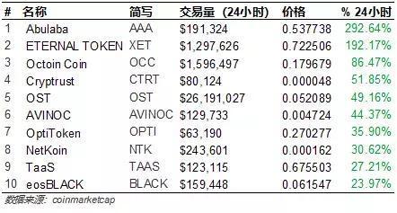 比特币升级的时间