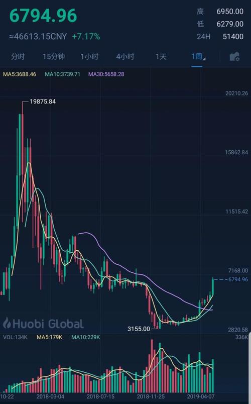 比特币需求上升：原因分析与投资建议