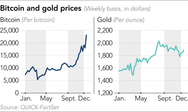 比特币与金价的关系