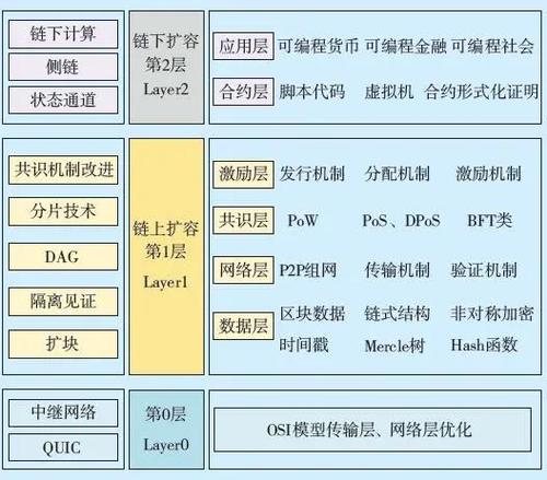 区块链用户认证的方式和流程