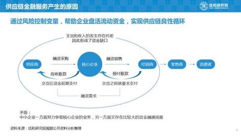 区块链在智能产业金融服务中的应用