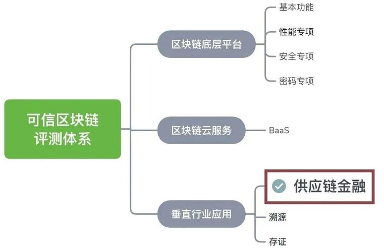 区块链在供应链中的目标