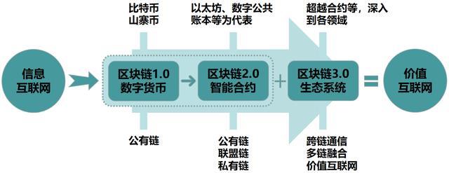 产业与区块链的区别