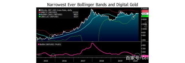 比特币上的布林带分析
