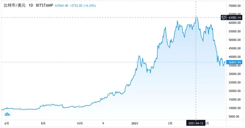 比特币价格连年走势分析