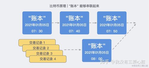 比特币账本的大小