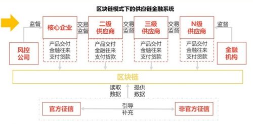 区块链数字金融研究背景