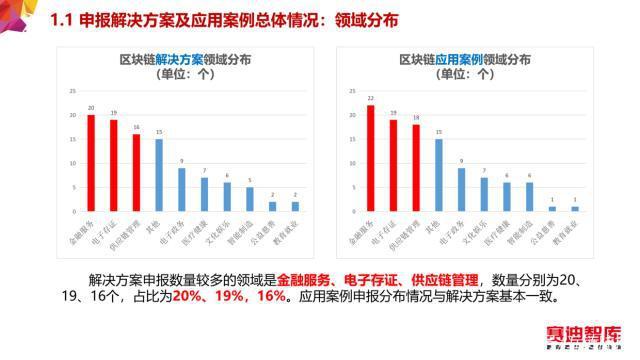 中国区块链应用情况