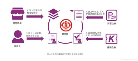 区块链金融在供应链金融中的应用