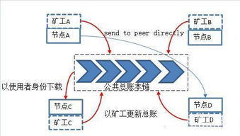 区块链技术怎么变革