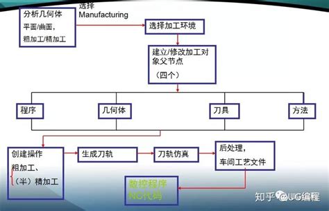 轻加工