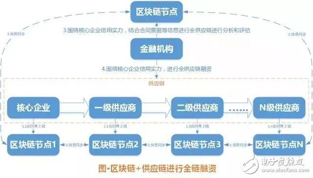 区块链技术应用是做什么