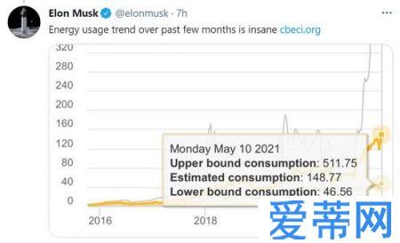 比特币有消耗量吗