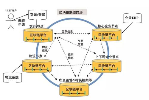 区块链用到的技术