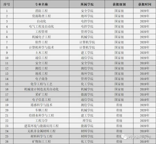 西安科技大学有些什么专业