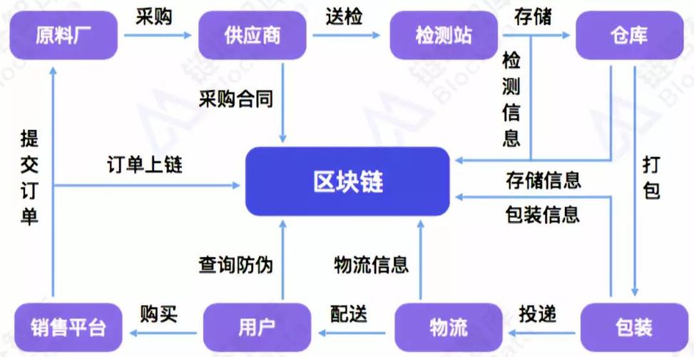 区块链对经济发展有什么影响