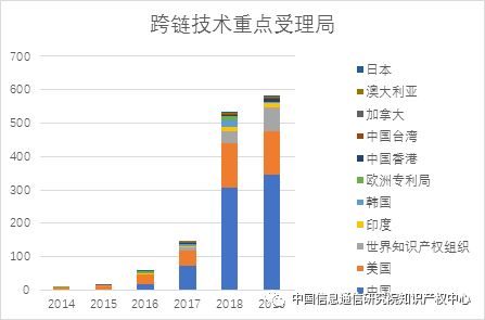 区块链技术特征或优势