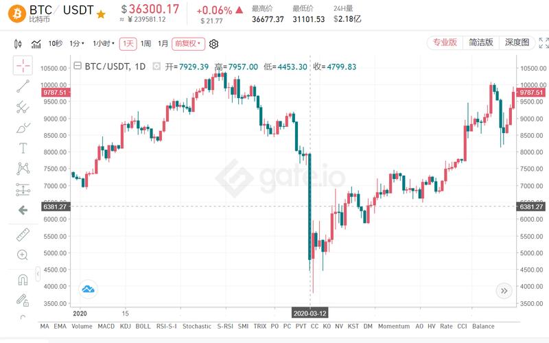 24小时内跌超17%