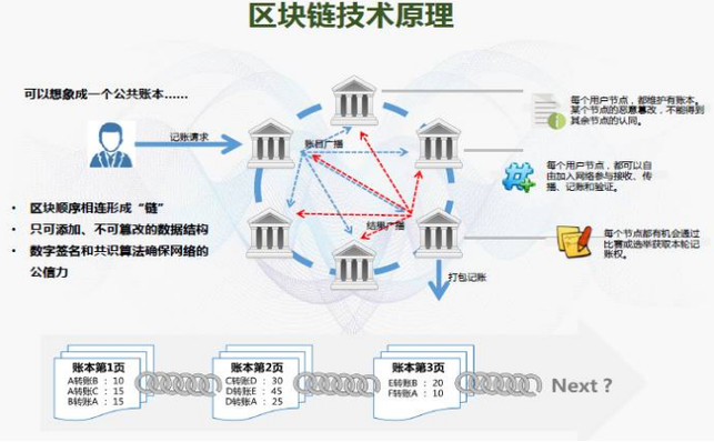 区块链技术的发展到底带来了哪些影响?