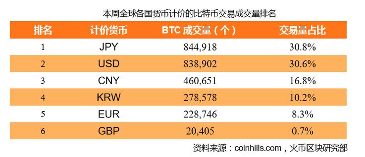 比特币排名前100