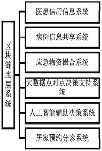 区块链与医疗的应用