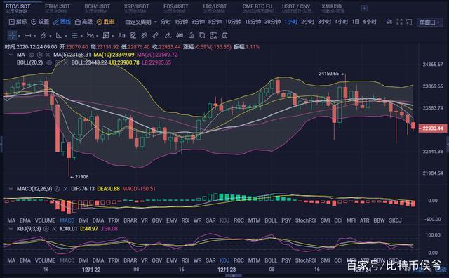 比特币还会上涨吗