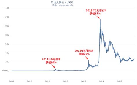 打压比特币次数是多少