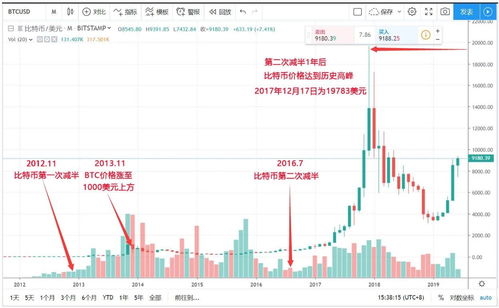 比特币产出减半