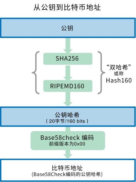 比特币私钥公开