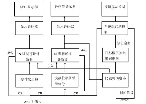 高楼电梯编程教程