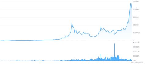 比特币价格历程