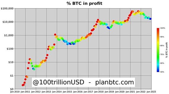 比特币跌超2023%