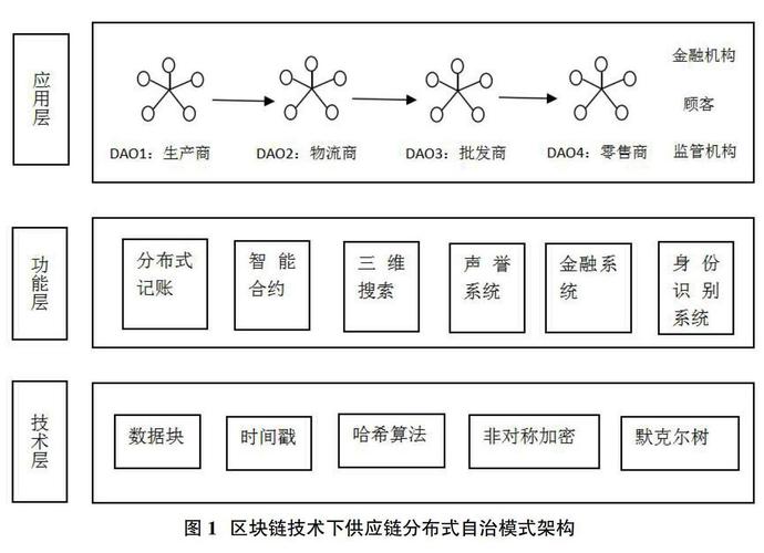 区块链与供应链结合确保信息记录真实