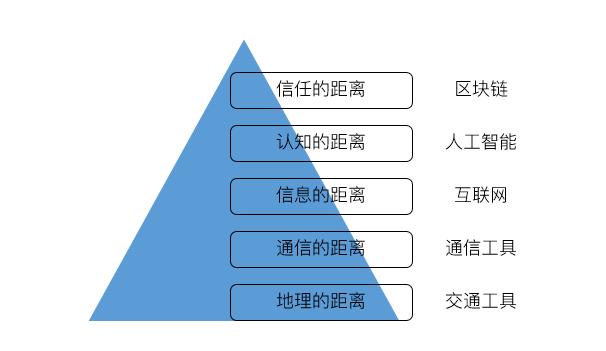 区块链相关问题